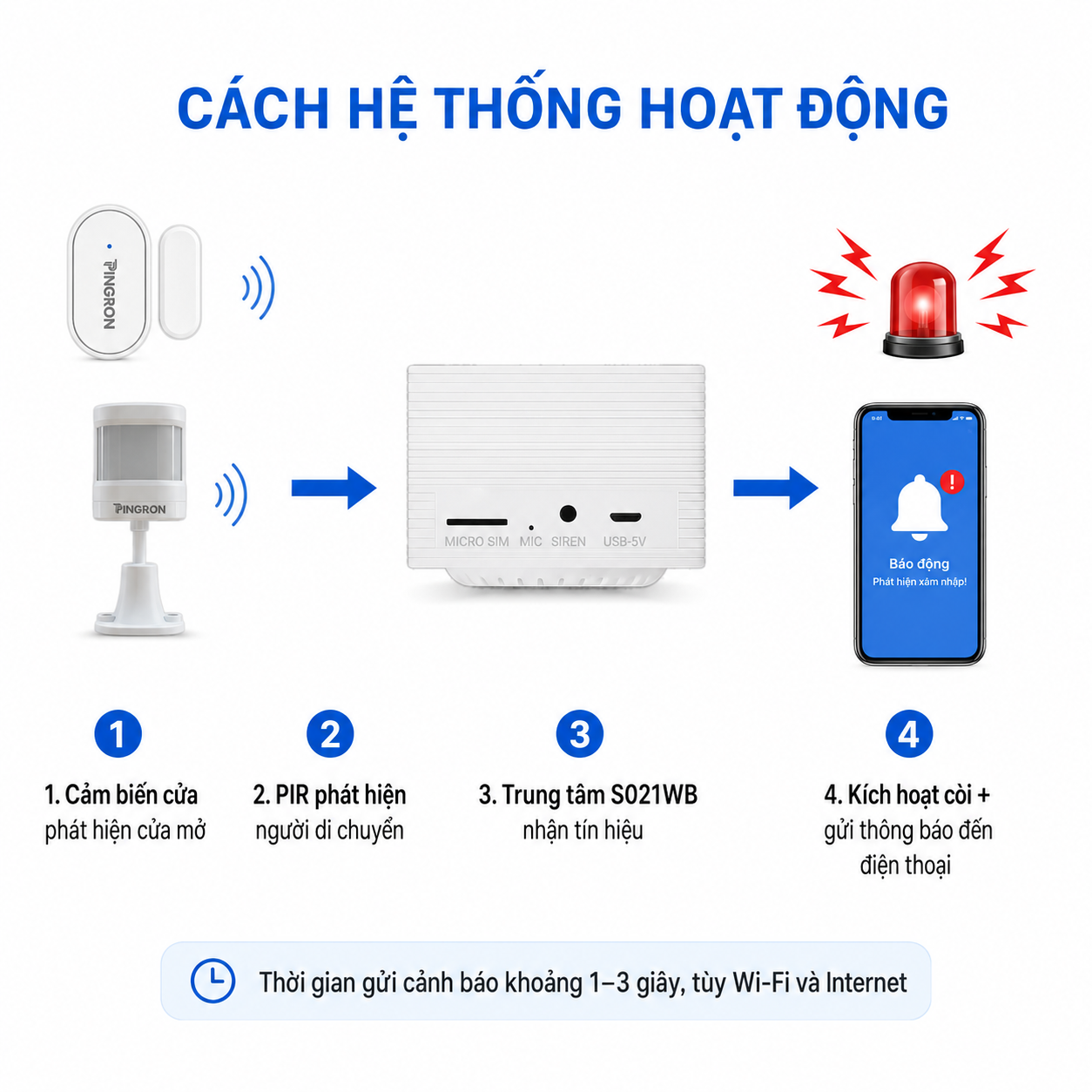 Thiết bị báo động chống trộm qua điện thoại WiFi PINGRON S021WB – ảnh 2